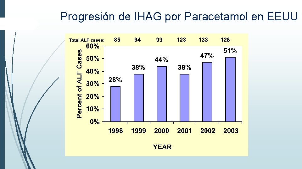 Progresión de IHAG por Paracetamol en EEUU Progresión de IHAG por Paracetamol en EEUU