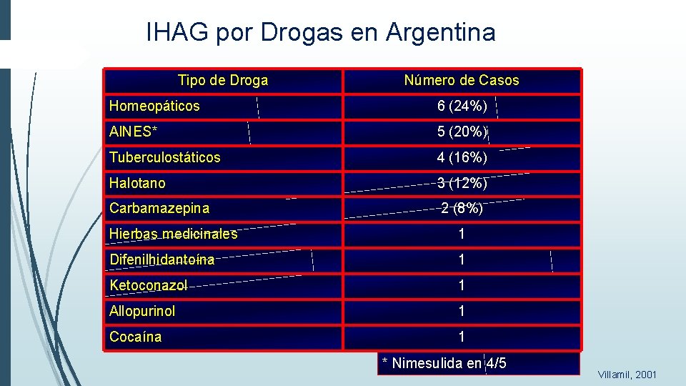 IHAG por Drogas en Argentina Tipo de Droga Número de Casos Homeopáticos 6 (24%) IHAG por Drogas en Argentina Tipo de Droga Número de Casos Homeopáticos 6 (24%)