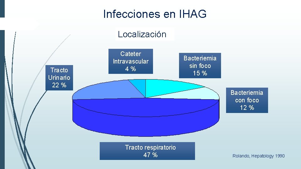 Infecciones en IHAG Localización Tracto Urinario 22 % Cateter Intravascular 4 % Bacteriemia sin Infecciones en IHAG Localización Tracto Urinario 22 % Cateter Intravascular 4 % Bacteriemia sin