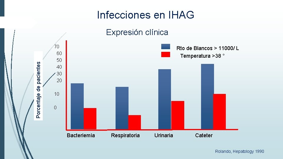Infecciones en IHAG Porcentaje de pacientes Expresión clínica 70 60 50 40 30 20 Infecciones en IHAG Porcentaje de pacientes Expresión clínica 70 60 50 40 30 20