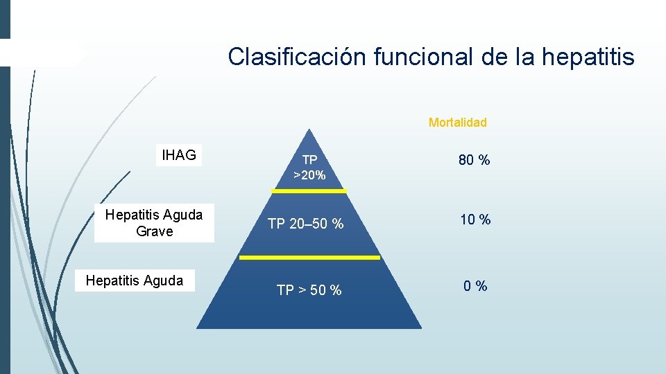 Clasificación funcional de la hepatitis Mortalidad IHAG Hepatitis Aguda Grave Hepatitis Aguda TP >20% Clasificación funcional de la hepatitis Mortalidad IHAG Hepatitis Aguda Grave Hepatitis Aguda TP >20%