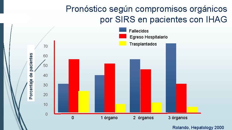 Pronóstico según compromisos orgánicos por SIRS en pacientes con IHAG Fallecidos Egreso Hospitalario Porcentaje Pronóstico según compromisos orgánicos por SIRS en pacientes con IHAG Fallecidos Egreso Hospitalario Porcentaje