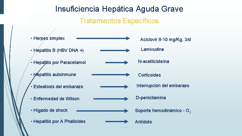 Insuficiencia Hepática Aguda Grave Tratamientos Específicos • Herpes simplex Aciclovir 8 -10 mg/Kg, 3/d Insuficiencia Hepática Aguda Grave Tratamientos Específicos • Herpes simplex Aciclovir 8 -10 mg/Kg, 3/d