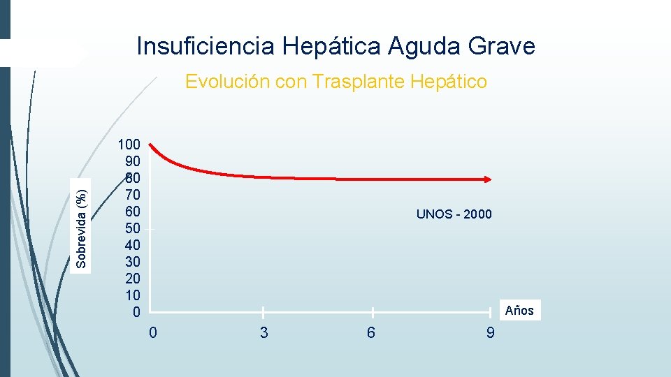 Insuficiencia Hepática Aguda Grave Sobrevida (%) Evolución con Trasplante Hepático 100 90 80 70 Insuficiencia Hepática Aguda Grave Sobrevida (%) Evolución con Trasplante Hepático 100 90 80 70