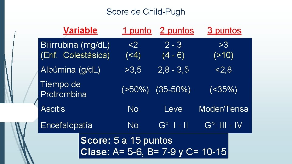 Score de Child-Pugh Variable 1 punto 2 puntos 3 puntos Bilirrubina (mg/d. L) (Enf. Score de Child-Pugh Variable 1 punto 2 puntos 3 puntos Bilirrubina (mg/d. L) (Enf.