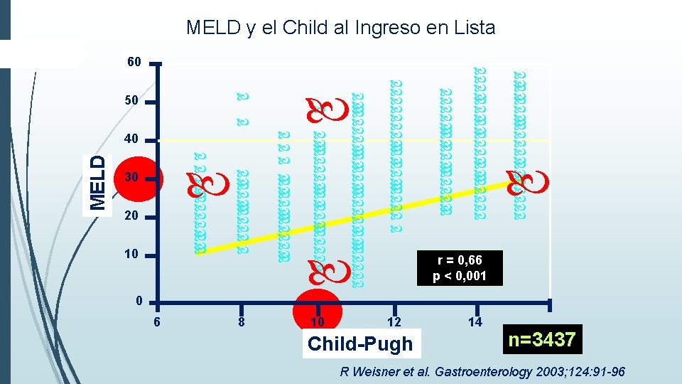 MELD y el Child al Ingreso en Lista 60 50 MELD 40 30 20 MELD y el Child al Ingreso en Lista 60 50 MELD 40 30 20