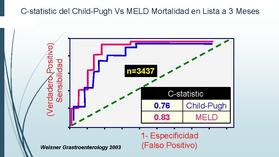 (Verdadero Positivo) Sensibilidad C-statistic del Child-Pugh Vs MELD Mortalidad en Lista a 3 (Verdadero Positivo) Sensibilidad C-statistic del Child-Pugh Vs MELD Mortalidad en Lista a 3