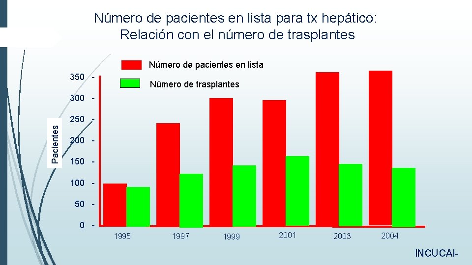 Número de pacientes en lista para tx hepático: Relación con el número de trasplantes Número de pacientes en lista para tx hepático: Relación con el número de trasplantes