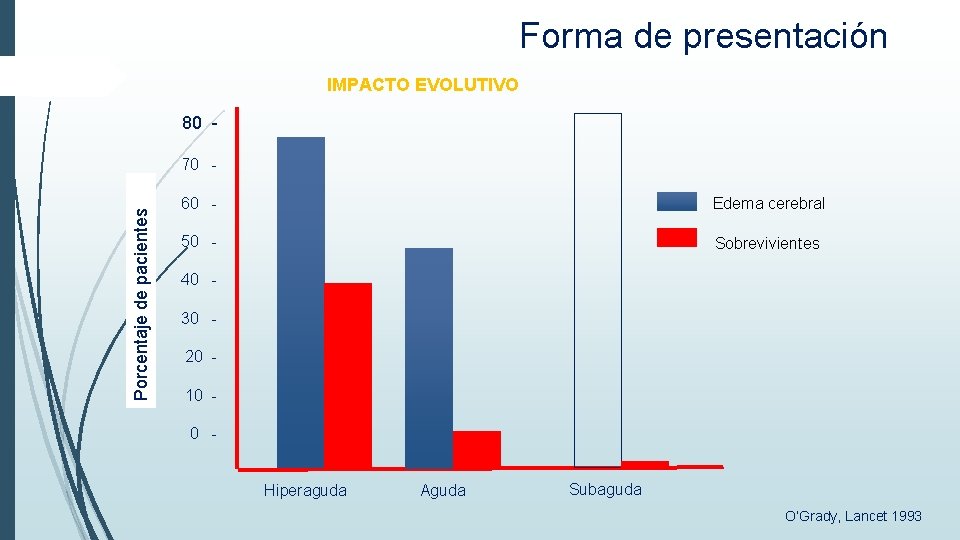 Forma de presentación IMPACTO EVOLUTIVO 80 - Porcentaje de pacientes 70 60 - Edema Forma de presentación IMPACTO EVOLUTIVO 80 - Porcentaje de pacientes 70 60 - Edema