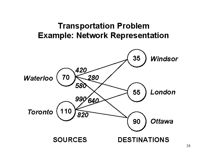 Transportation Problem Example: Network Representation Waterloo 70 420 580 110 820 SOURCES Windsor 55