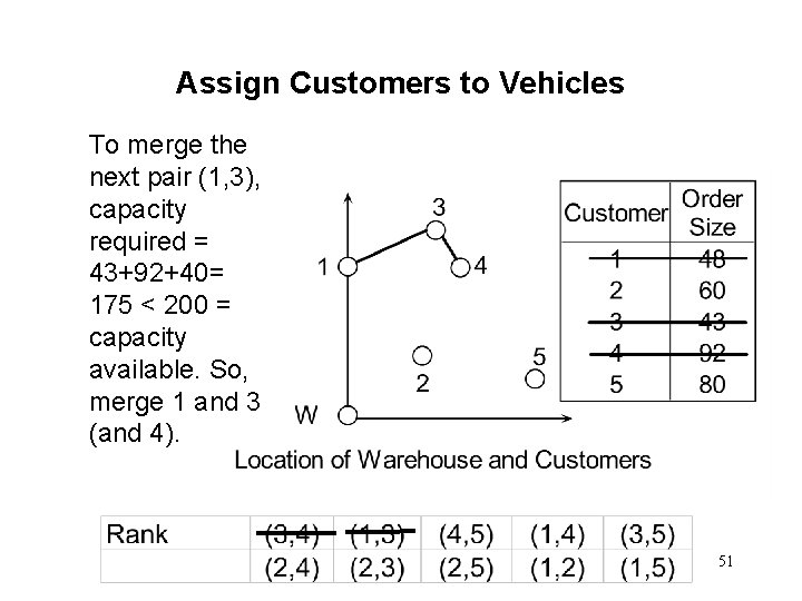 Assign Customers to Vehicles To merge the next pair (1, 3), capacity required =