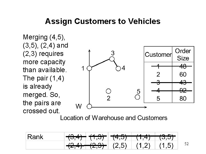 Assign Customers to Vehicles Merging (4, 5), (3, 5), (2, 4) and (2, 3)