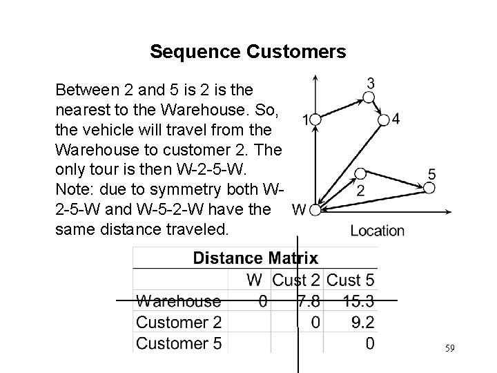 Sequence Customers Between 2 and 5 is 2 is the nearest to the Warehouse.