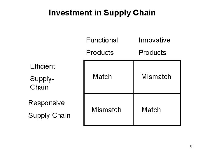 Investment in Supply Chain Functional Innovative Products Efficient Supply. Chain Responsive Supply-Chain Match Mismatch