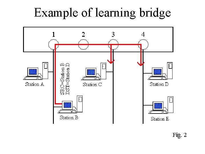 Example of learning bridge 