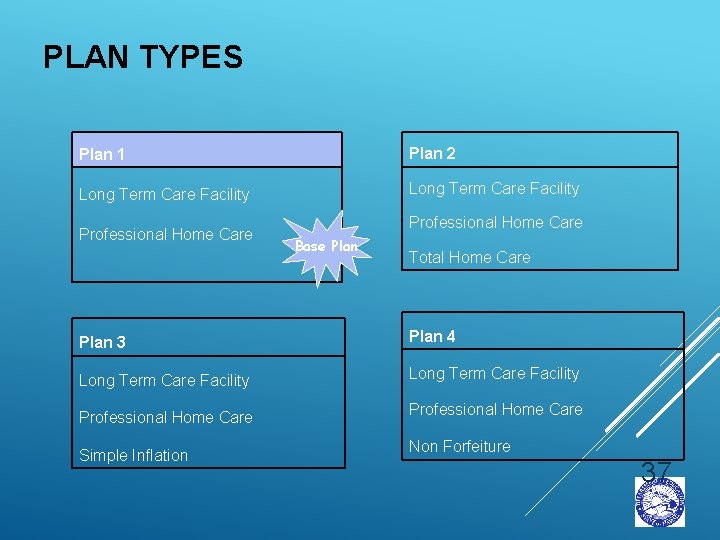 PLAN TYPES Plan 1 Plan 2 Long Term Care Facility Professional Home Care Base