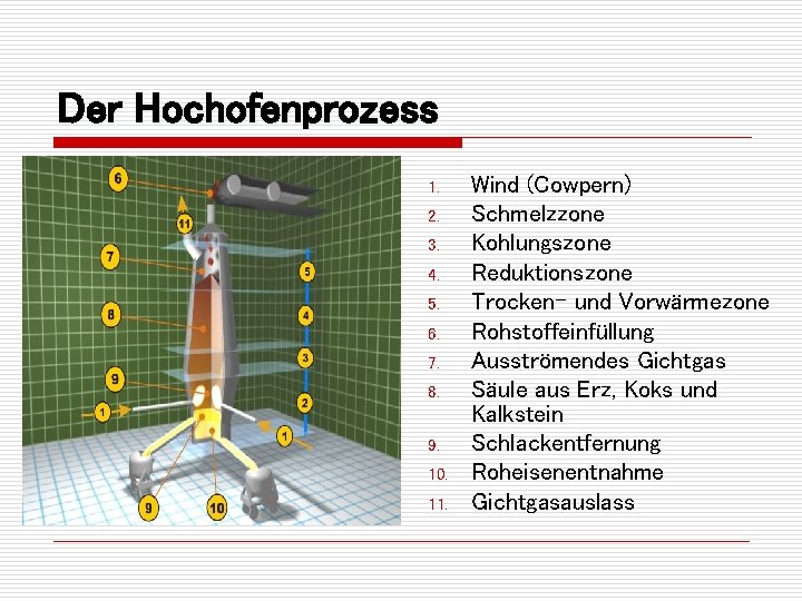 Der Hochofenprozess 1. 2. 3. 4. 5. 6. 7. 8. 9. 10. 11. Wind