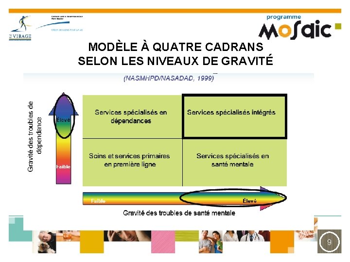 MODÈLE À QUATRE CADRANS SELON LES NIVEAUX DE GRAVITÉ 9 