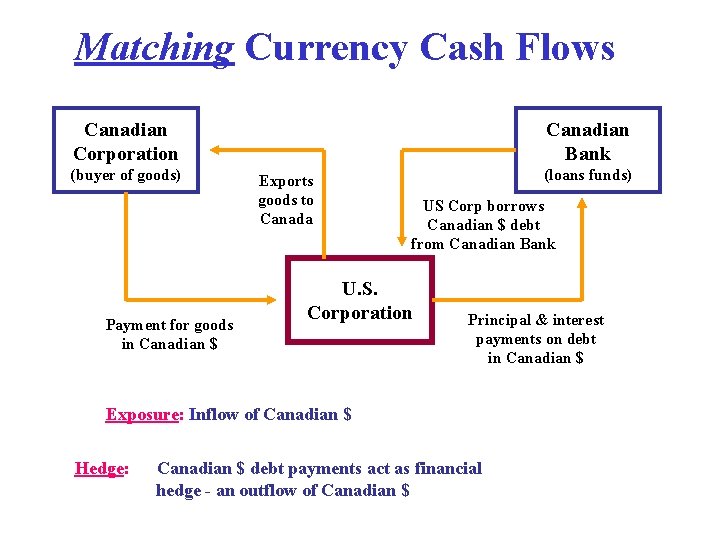 Matching Currency Cash Flows Canadian Bank Canadian Corporation (buyer of goods) Payment for goods