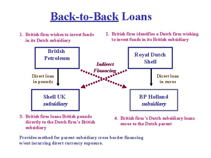 Back-to-Back Loans 1. British firm wishes to invest funds in its Dutch subsidiary British