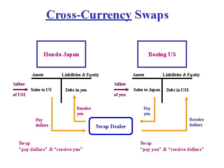 Cross-Currency Swaps Honda Japan Assets Boeing US Liabilities & Equity Inflow Assets Liabilities &