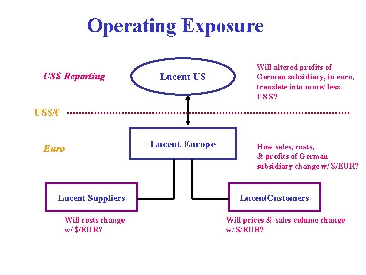 Operating Exposure US$ Reporting Lucent US Will altered profits of German subsidiary, in euro,