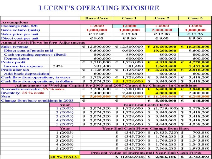 LUCENT’S OPERATING EXPOSURE 