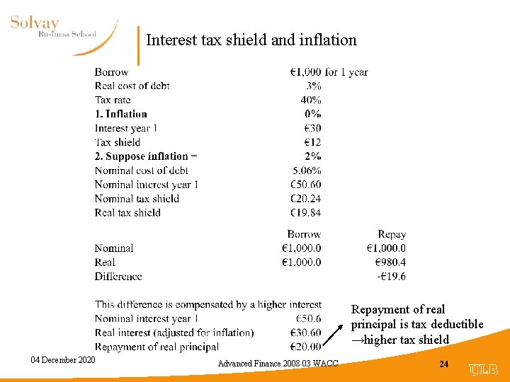 Interest tax shield and inflation Repayment of real principal is tax deductible →higher tax
