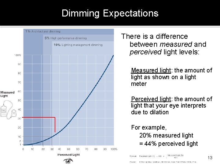 Dimming Expectations There is a difference between measured and perceived light levels: Measured light: