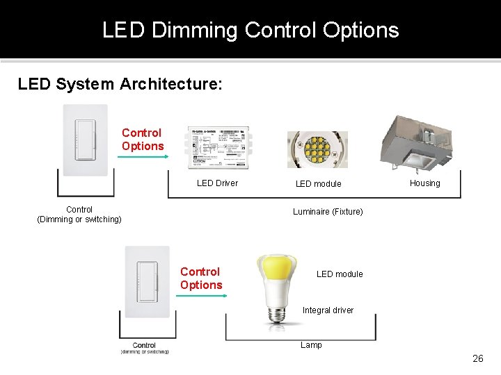 LED Dimming Control Options LED System Architecture: Control Options LED Driver Control (Dimming or