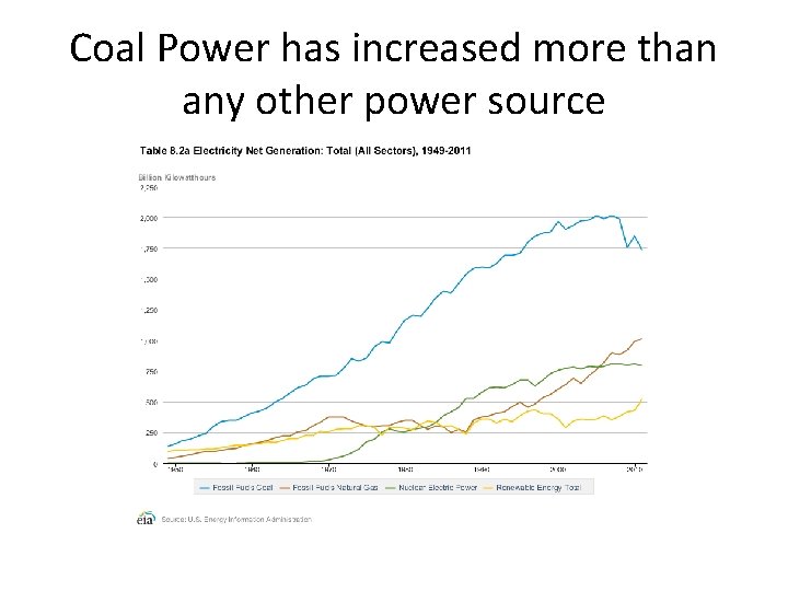 Coal Power has increased more than any other power source 