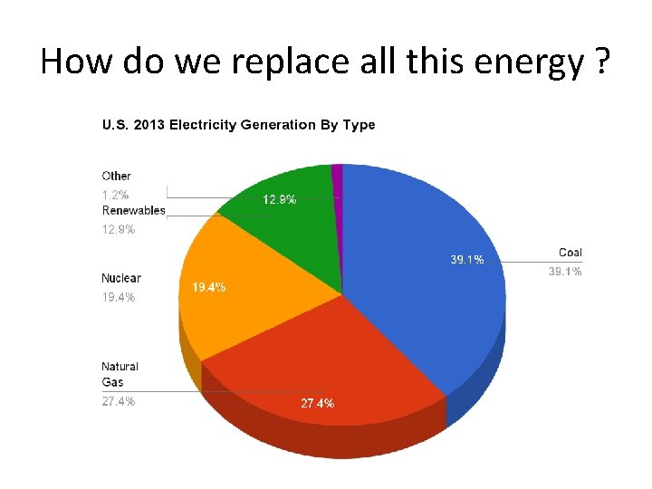 How do we replace all this energy ? 