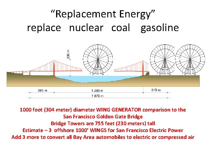 “Replacement Energy” replace nuclear coal gasoline 1000 foot (304 meter) diameter WING GENERATOR comparison