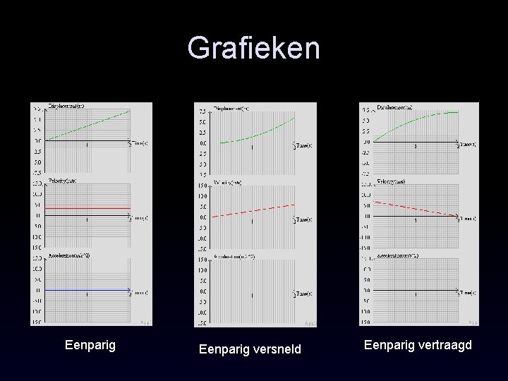 Grafieken Eenparig versneld Eenparig vertraagd 