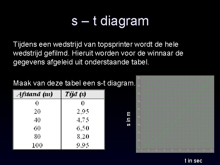 s – t diagram Tijdens een wedstrijd van topsprinter wordt de hele wedstrijd gefilmd.