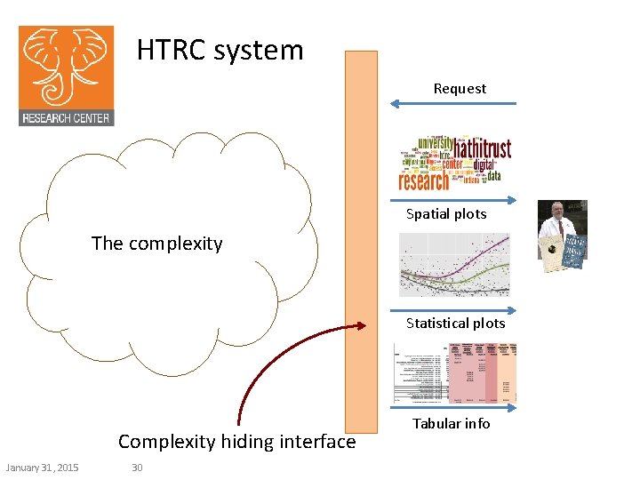 HTRC system Request Spatial plots The complexity Statistical plots Complexity hiding interface January 31,