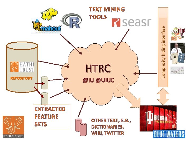 HTRC REPOSITORY @IU @UIUC EXTRACTED FEATURE SETS OTHER TEXT, E. G. , DICTIONARIES, WIKI,