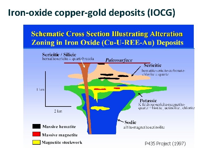 Iron-oxide copper-gold deposits (IOCG) IOCG model P 435 Project (1997) 12 | Alteration Spectral