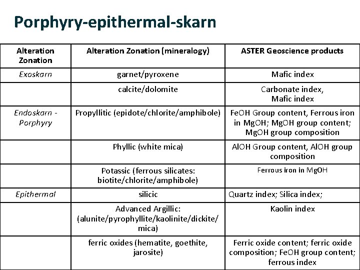 Porphyry-epithermal-skarn Alteration Zonation (mineralogy) ASTER Geoscience products Exoskarn garnet/pyroxene Mafic index calcite/dolomite Carbonate index,