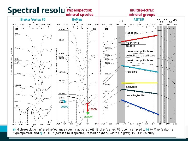 Spectral resolution multispectral: mineral groups hyperspectral: mineral species Bruker Vertex 70 Hy. Map ASTER