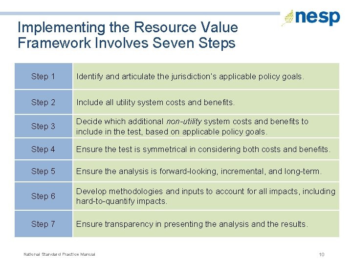 Implementing the Resource Value Framework Involves Seven Steps Step 1 Identify and articulate the