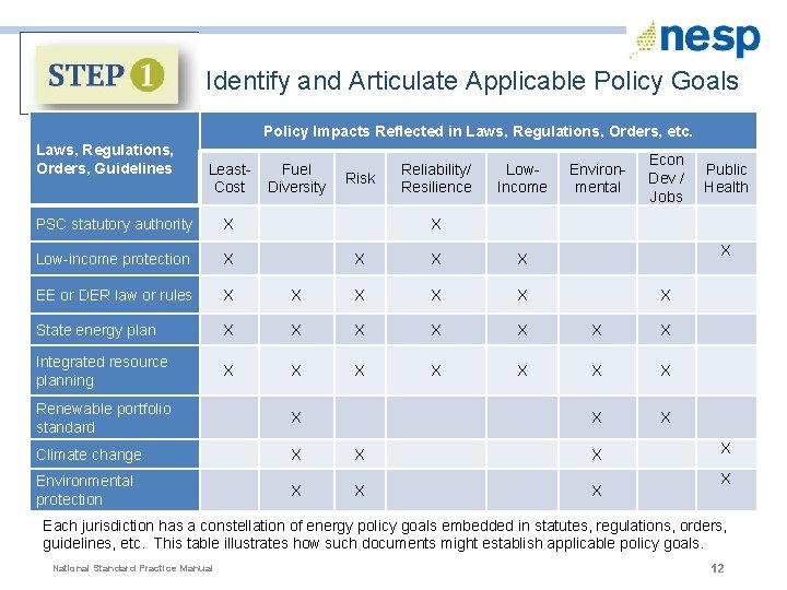 Identify and Articulate Applicable Policy Goals Policy Impacts Reflected in Laws, Regulations, Orders, etc.