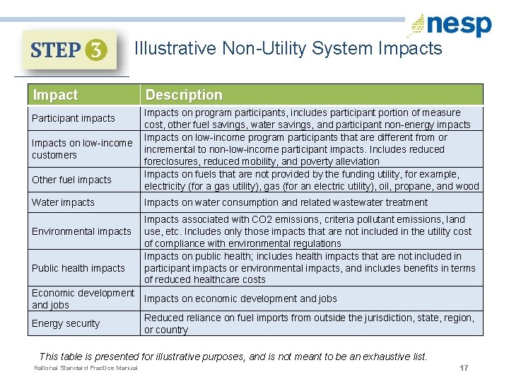 Illustrative Non-Utility System Impacts Impact Description Impacts on program participants, includes participant portion of