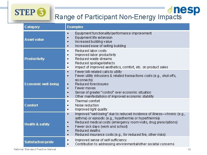 Range of Participant Non-Energy Impacts Category Asset value Productivity Economic well-being Comfort Health &