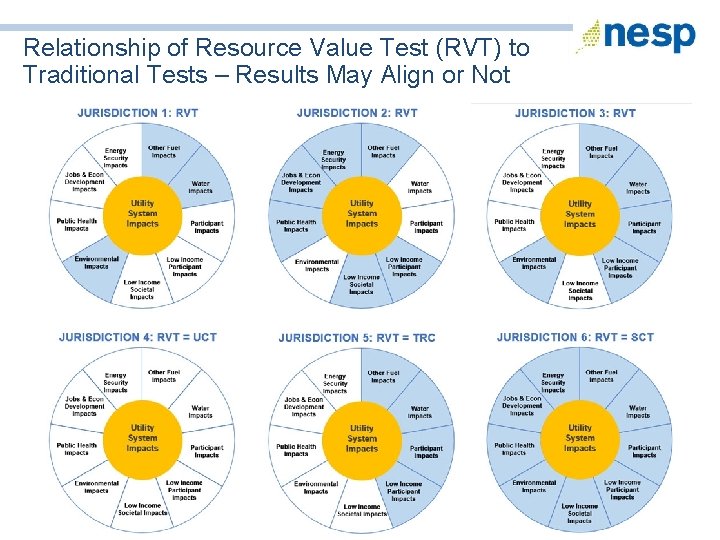 Relationship of Resource Value Test (RVT) to Traditional Tests – Results May Align or