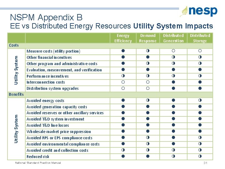 NSPM Appendix B EE vs Distributed Energy Resources Utility System Impacts Energy Efficiency Demand