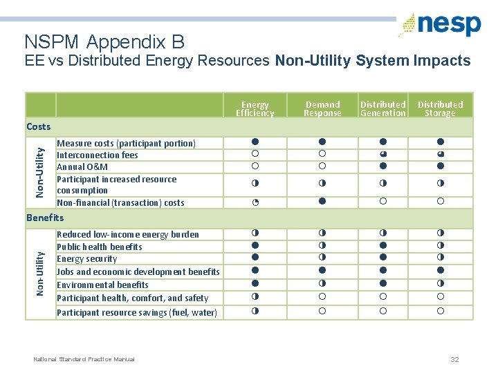 NSPM Appendix B EE vs Distributed Energy Resources Non-Utility System Impacts Non-Utility Costs Measure