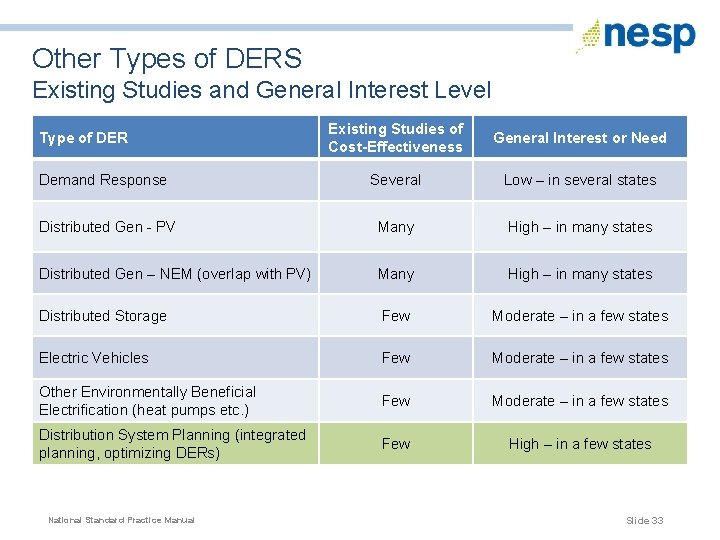 Other Types of DERS Existing Studies and General Interest Level Existing Studies of Cost-Effectiveness