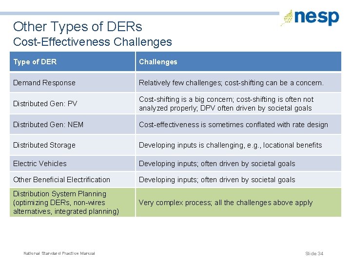 Other Types of DERs Cost-Effectiveness Challenges Type of DER Challenges Demand Response Relatively few