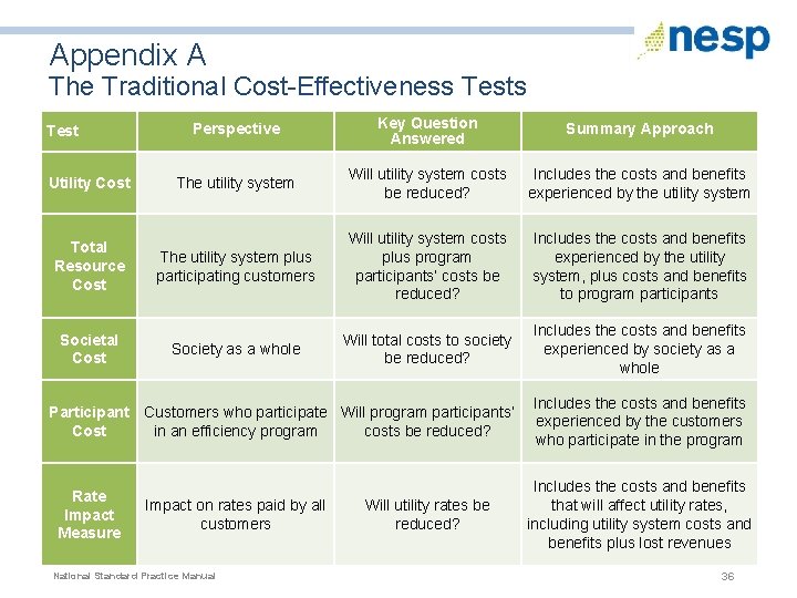 Appendix A The Traditional Cost-Effectiveness Tests Perspective Key Question Answered Summary Approach The utility